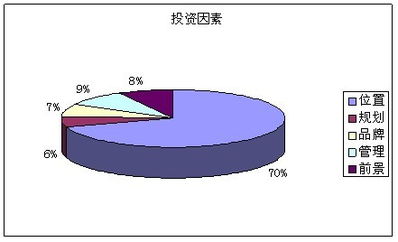 德阳商业地产投资需求分析