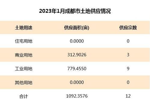 2023年1月众成评估成都房地产市场月度报告