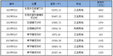 估价视点 东莞市房地产市场分析报告