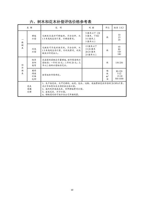 关于印发 扬州市市区房屋征收 搬迁 重置价格 装饰装修和附属物评估参考价 的通知