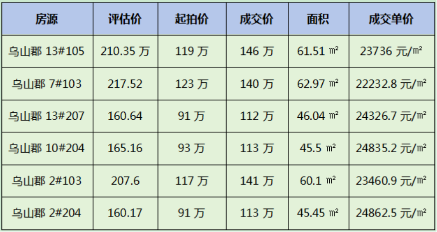 最低约2.22万/㎡!榕发乌山郡价格崩盘?